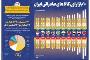 اینفوگرافیک/۱۰ بازار اول کالاهای صادراتی ایران کدامند