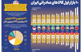 اینفوگرافیک/۱۰ بازار اول کالاهای صادراتی ایران کدامند