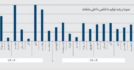 رشد اقتصادی برای دومین ماه متوالی منفی شد