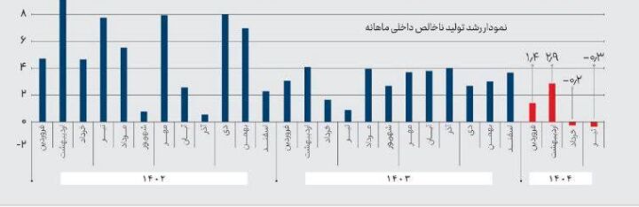 رشد اقتصادی برای دومین ماه متوالی منفی شد