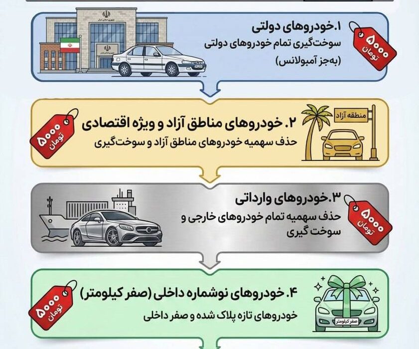 اینفوگرافی/۵ گروهی که باید بنزین ۵۰۰۰ تومانی بزنند