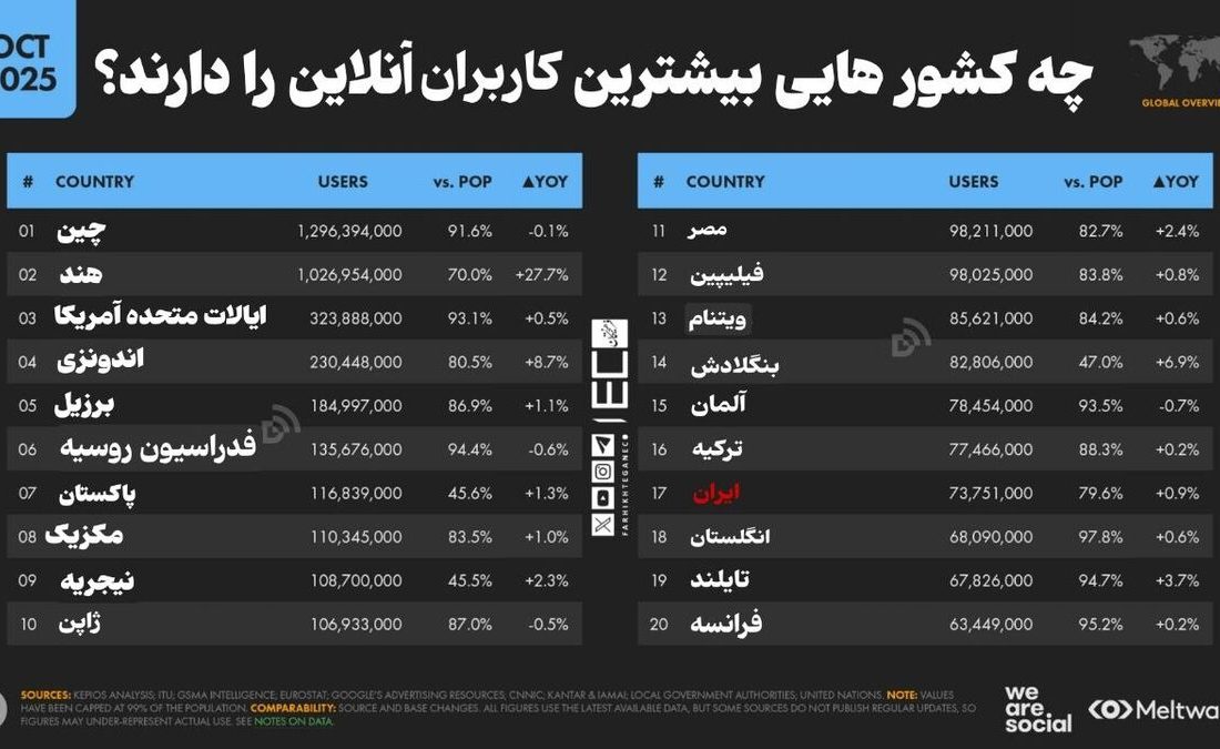 ایران با بازار ۷۳ میلیونیِ کاربر آنلاین در رتبه ۱۷ جهان