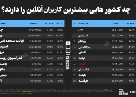 ایران با بازار ۷۳ میلیونیِ کاربر آنلاین در رتبه ۱۷ جهان