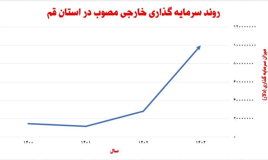 قم، پیشتاز جهش سرمایهگذاری خارجی/ رشد ۵۷ درصدی جذب سرمایه در هشتماهه امسال