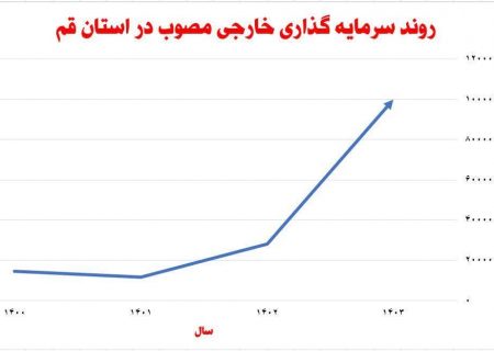 قم، پیشتاز جهش سرمایه‌گذاری خارجی/ رشد ۵۷ درصدی جذب سرمایه در هشت‌ماهه امسال